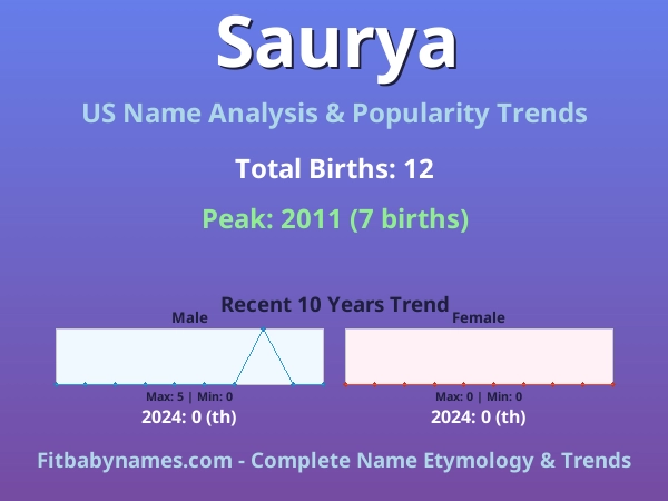 Infographic: Saurya name meaning, origin, and popularity trends in the United States (US baby name analysis chart)
