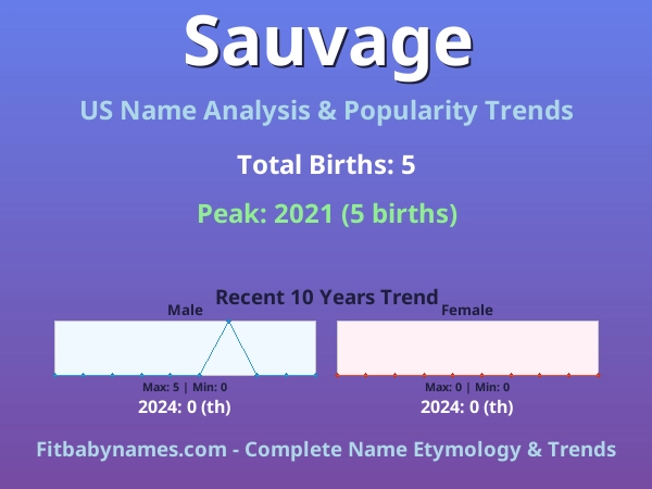Infographic: Sauvage name meaning, origin, and popularity trends in the United States (US baby name analysis chart)