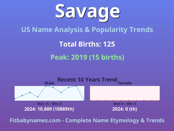 Infographic: Savage name meaning, origin, and popularity trends in the United States (US baby name analysis chart)