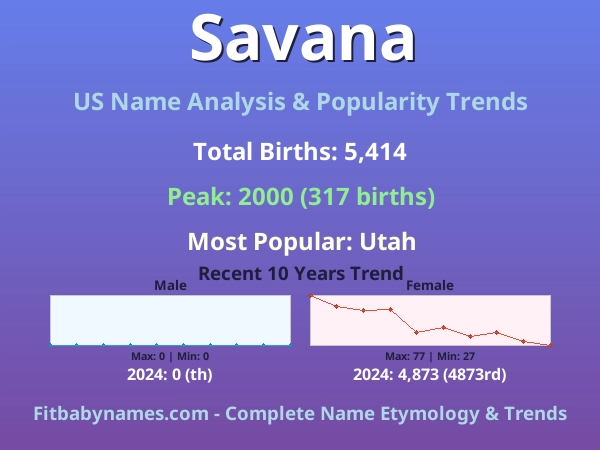 Infographic: Savana name meaning, origin, and popularity trends in the United States (US baby name analysis chart)
