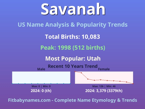 Infographic: Savanah name meaning, origin, and popularity trends in the United States (US baby name analysis chart)
