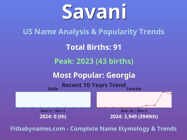 Infographic: Savani name meaning, origin, and popularity trends in the United States (US baby name analysis chart)