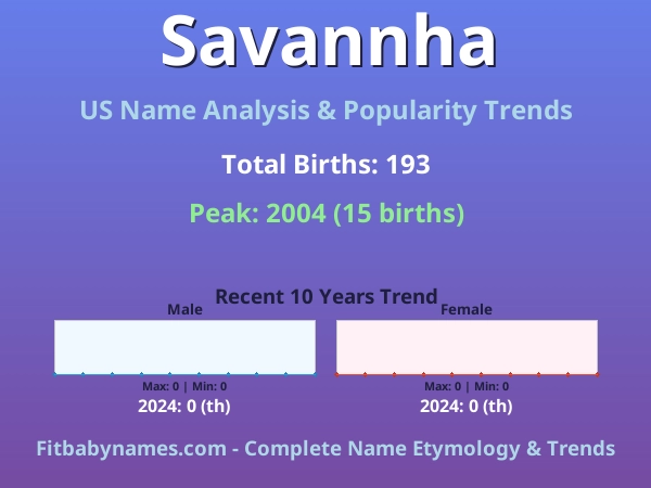 Infographic: Savannha name meaning, origin, and popularity trends in the United States (US baby name analysis chart)