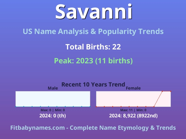 Infographic: Savanni name meaning, origin, and popularity trends in the United States (US baby name analysis chart)