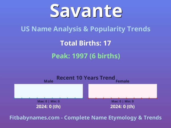 Infographic: Savante name meaning, origin, and popularity trends in the United States (US baby name analysis chart)