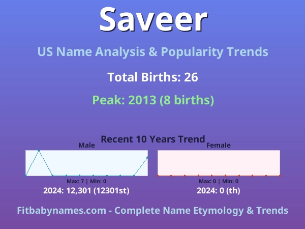 Infographic: Saveer name meaning, origin, and popularity trends in the United States (US baby name analysis chart)
