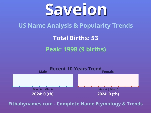 Infographic: Saveion name meaning, origin, and popularity trends in the United States (US baby name analysis chart)