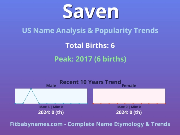 Infographic: Saven name meaning, origin, and popularity trends in the United States (US baby name analysis chart)