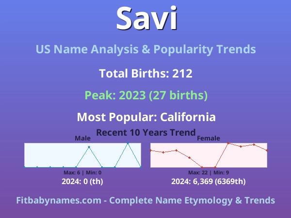 Infographic: Savi name meaning, origin, and popularity trends in the United States (US baby name analysis chart)