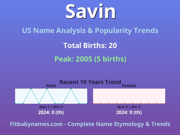 Infographic: Savin name meaning, origin, and popularity trends in the United States (US baby name analysis chart)