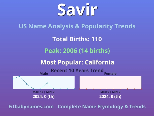 Infographic: Savir name meaning, origin, and popularity trends in the United States (US baby name analysis chart)