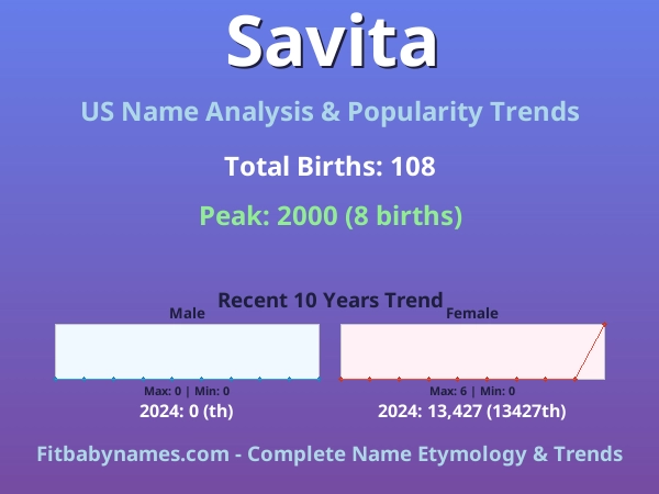 Infographic: Savita name meaning, origin, and popularity trends in the United States (US baby name analysis chart)