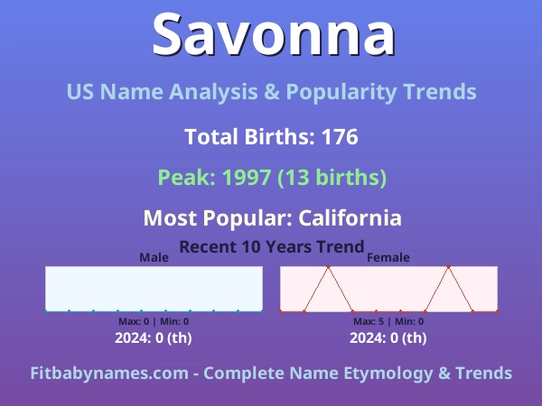 Infographic: Savonna name meaning, origin, and popularity trends in the United States (US baby name analysis chart)