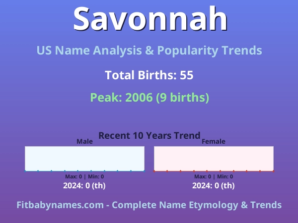 Infographic: Savonnah name meaning, origin, and popularity trends in the United States (US baby name analysis chart)