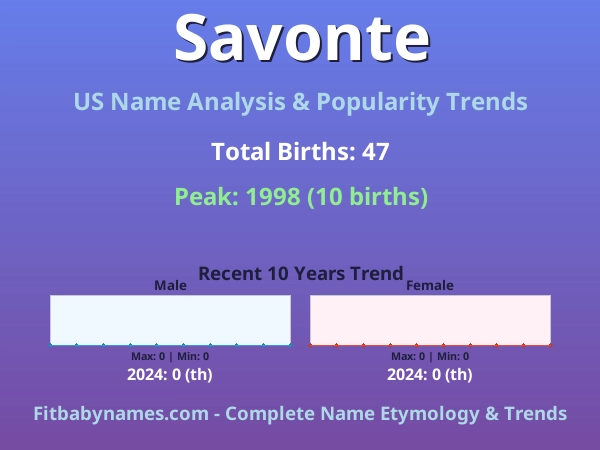 Infographic: Savonte name meaning, origin, and popularity trends in the United States (US baby name analysis chart)