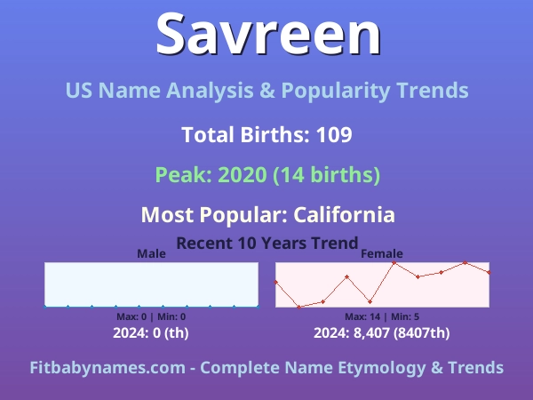 Infographic: Savreen name meaning, origin, and popularity trends in the United States (US baby name analysis chart)