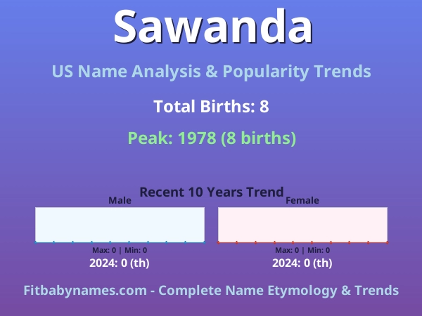 Infographic: Sawanda name meaning, origin, and popularity trends in the United States (US baby name analysis chart)