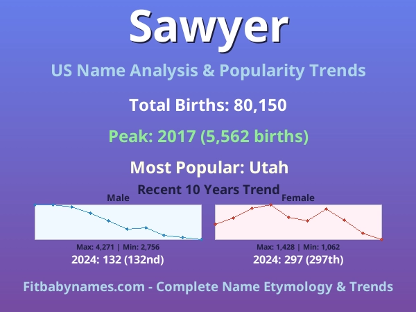 Infographic: Sawyer name meaning, origin, and popularity trends in the United States (US baby name analysis chart)