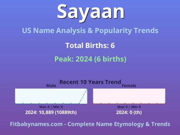 Infographic: Sayaan name meaning, origin, and popularity trends in the United States (US baby name analysis chart)