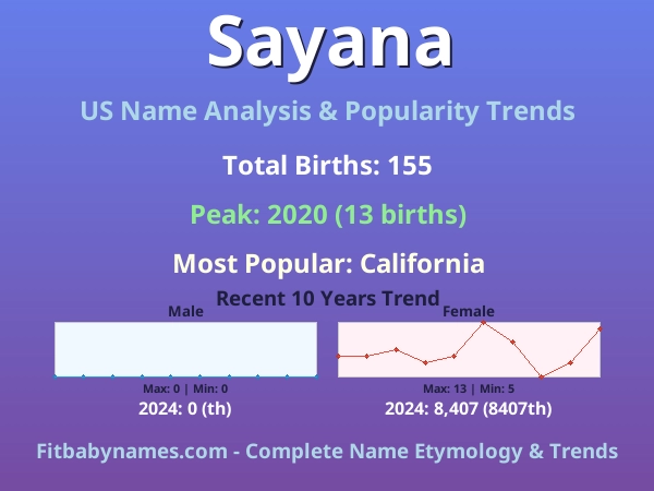 Infographic: Sayana name meaning, origin, and popularity trends in the United States (US baby name analysis chart)