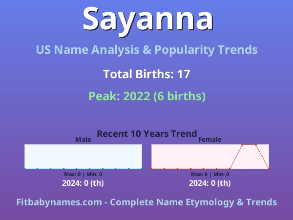 Infographic: Sayanna name meaning, origin, and popularity trends in the United States (US baby name analysis chart)
