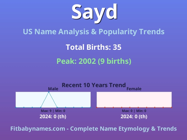 Infographic: Sayd name meaning, origin, and popularity trends in the United States (US baby name analysis chart)