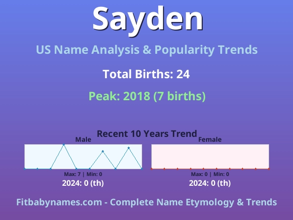 Infographic: Sayden name meaning, origin, and popularity trends in the United States (US baby name analysis chart)