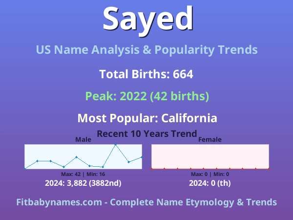Infographic: Sayed name meaning, origin, and popularity trends in the United States (US baby name analysis chart)