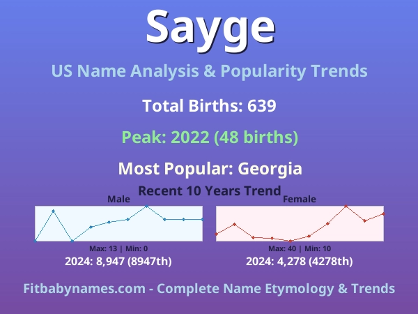 Infographic: Sayge name meaning, origin, and popularity trends in the United States (US baby name analysis chart)