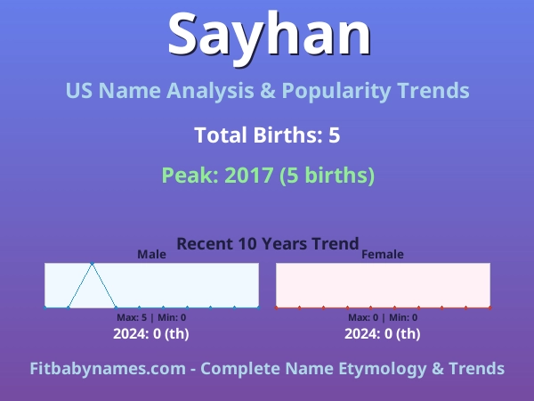Infographic: Sayhan name meaning, origin, and popularity trends in the United States (US baby name analysis chart)