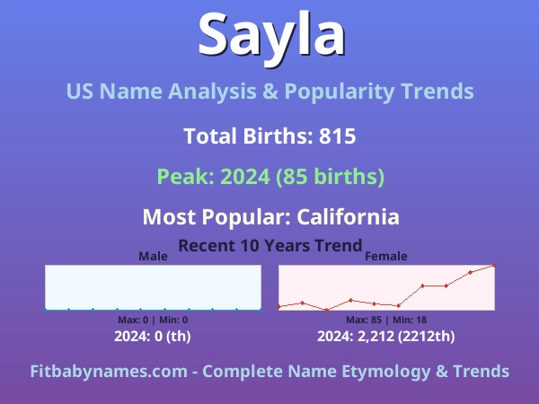 Infographic: Sayla name meaning, origin, and popularity trends in the United States (US baby name analysis chart)