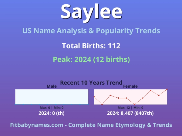 Infographic: Saylee name meaning, origin, and popularity trends in the United States (US baby name analysis chart)