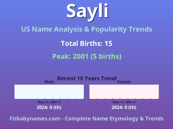 Infographic: Sayli name meaning, origin, and popularity trends in the United States (US baby name analysis chart)