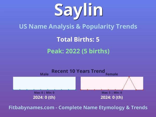 Infographic: Saylin name meaning, origin, and popularity trends in the United States (US baby name analysis chart)