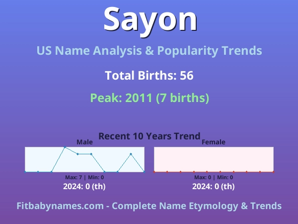 Infographic: Sayon name meaning, origin, and popularity trends in the United States (US baby name analysis chart)