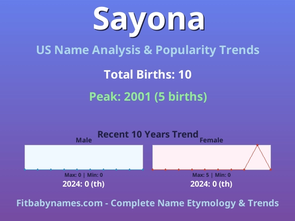 Infographic: Sayona name meaning, origin, and popularity trends in the United States (US baby name analysis chart)