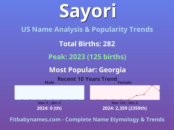 Infographic: Sayori name meaning, origin, and popularity trends in the United States (US baby name analysis chart)