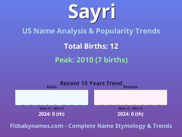 Infographic: Sayri name meaning, origin, and popularity trends in the United States (US baby name analysis chart)