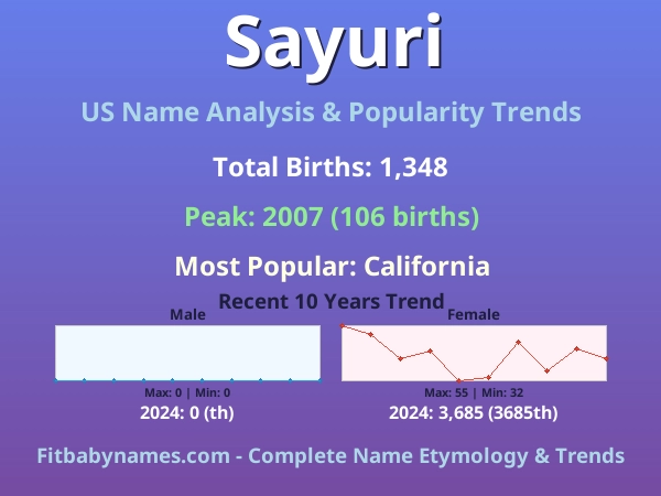 Infographic: Sayuri name meaning, origin, and popularity trends in the United States (US baby name analysis chart)