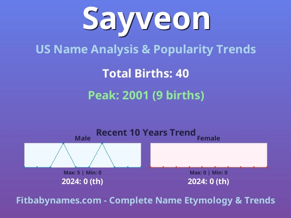Infographic: Sayveon name meaning, origin, and popularity trends in the United States (US baby name analysis chart)