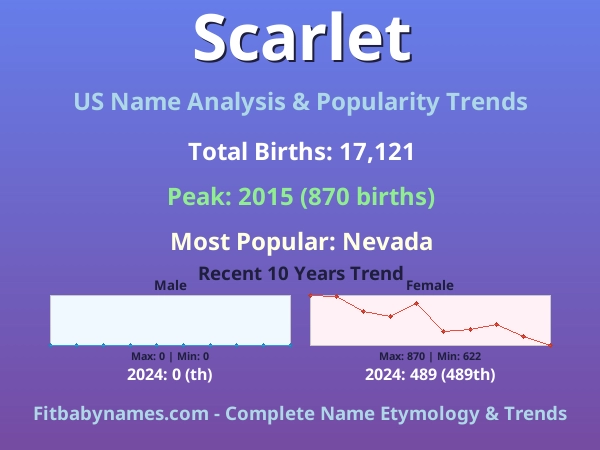 Infographic: Scarlet name meaning, origin, and popularity trends in the United States (US baby name analysis chart)