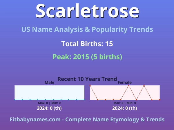 Infographic: Scarletrose name meaning, origin, and popularity trends in the United States (US baby name analysis chart)