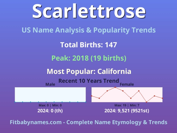 Infographic: Scarlettrose name meaning, origin, and popularity trends in the United States (US baby name analysis chart)