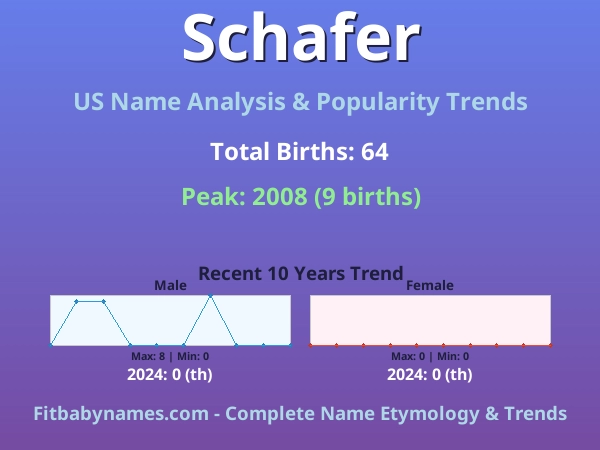 Infographic: Schafer name meaning, origin, and popularity trends in the United States (US baby name analysis chart)