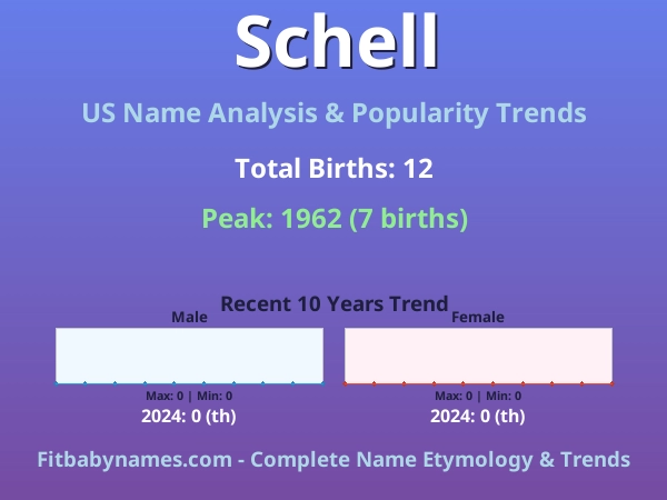 Infographic: Schell name meaning, origin, and popularity trends in the United States (US baby name analysis chart)
