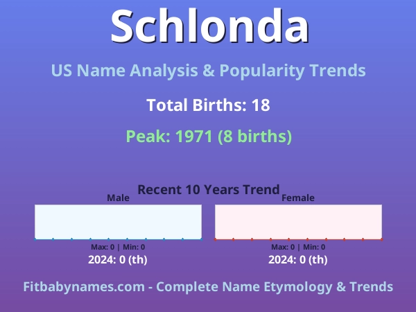 Infographic: Schlonda name meaning, origin, and popularity trends in the United States (US baby name analysis chart)