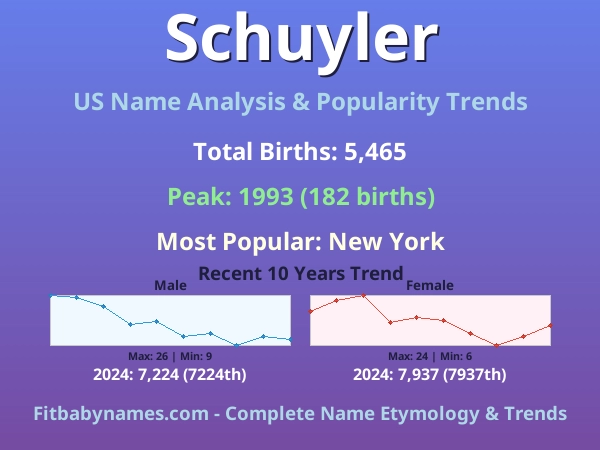 Infographic: Schuyler name meaning, origin, and popularity trends in the United States (US baby name analysis chart)