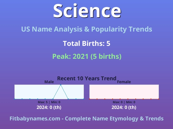 Infographic: Science name meaning, origin, and popularity trends in the United States (US baby name analysis chart)