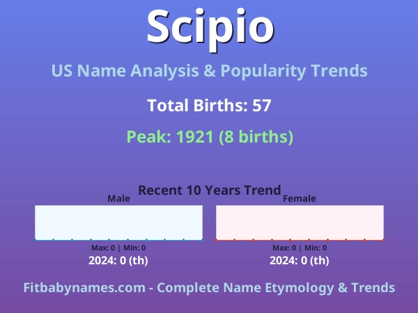 Infographic: Scipio name meaning, origin, and popularity trends in the United States (US baby name analysis chart)