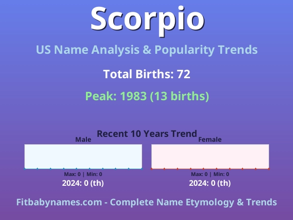 Infographic: Scorpio name meaning, origin, and popularity trends in the United States (US baby name analysis chart)